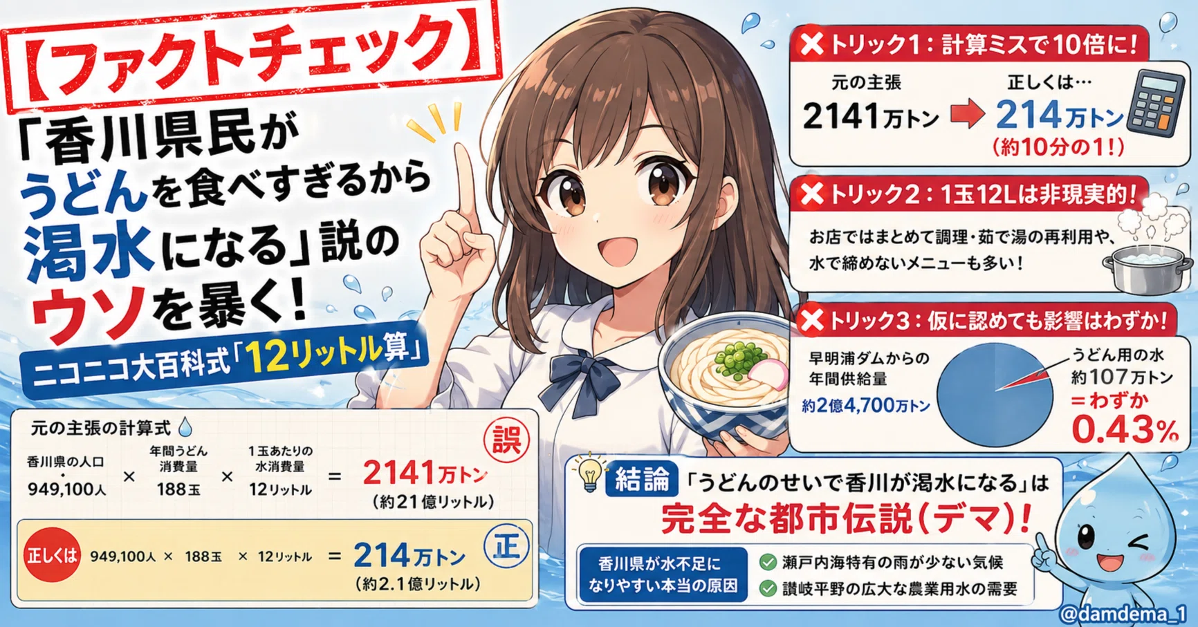 ファクトチェック】「香川県民がうどんを食べすぎるから渇水になる」説