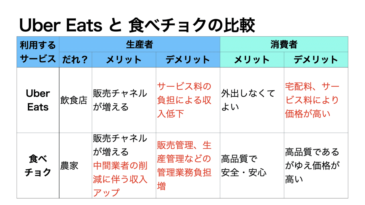 Uber Eats、食べチョクを生産管理目線で斬る｜と～ふ｜田舎暮らしの 