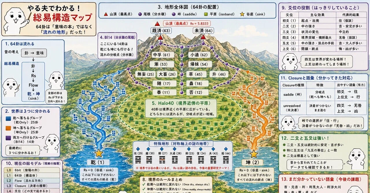 Learning the Structure of the I Ching with Yaru-o: Summarizing