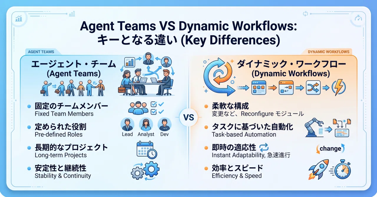 Agent Teams と Dynamic Workflows は何が違うのか — 『独立セッション』と『サブエージェント』の決定的な差 ...