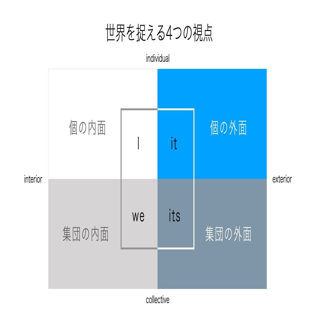 何かが満たされない はなぜ起こるのか インテグラル理論超入門 世界を色どり豊かに捉える視点 Awai 佐藤草 さとうそう 世界の美しさに気づき ともにいのちを生きる Note