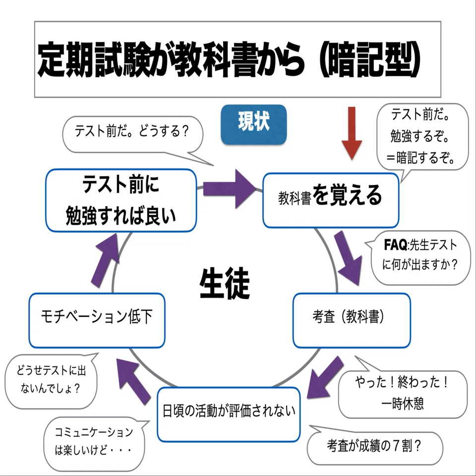 テストの作り方で生徒が変わる まつぼー先生 高校英語教師 Youtube Podcast Note