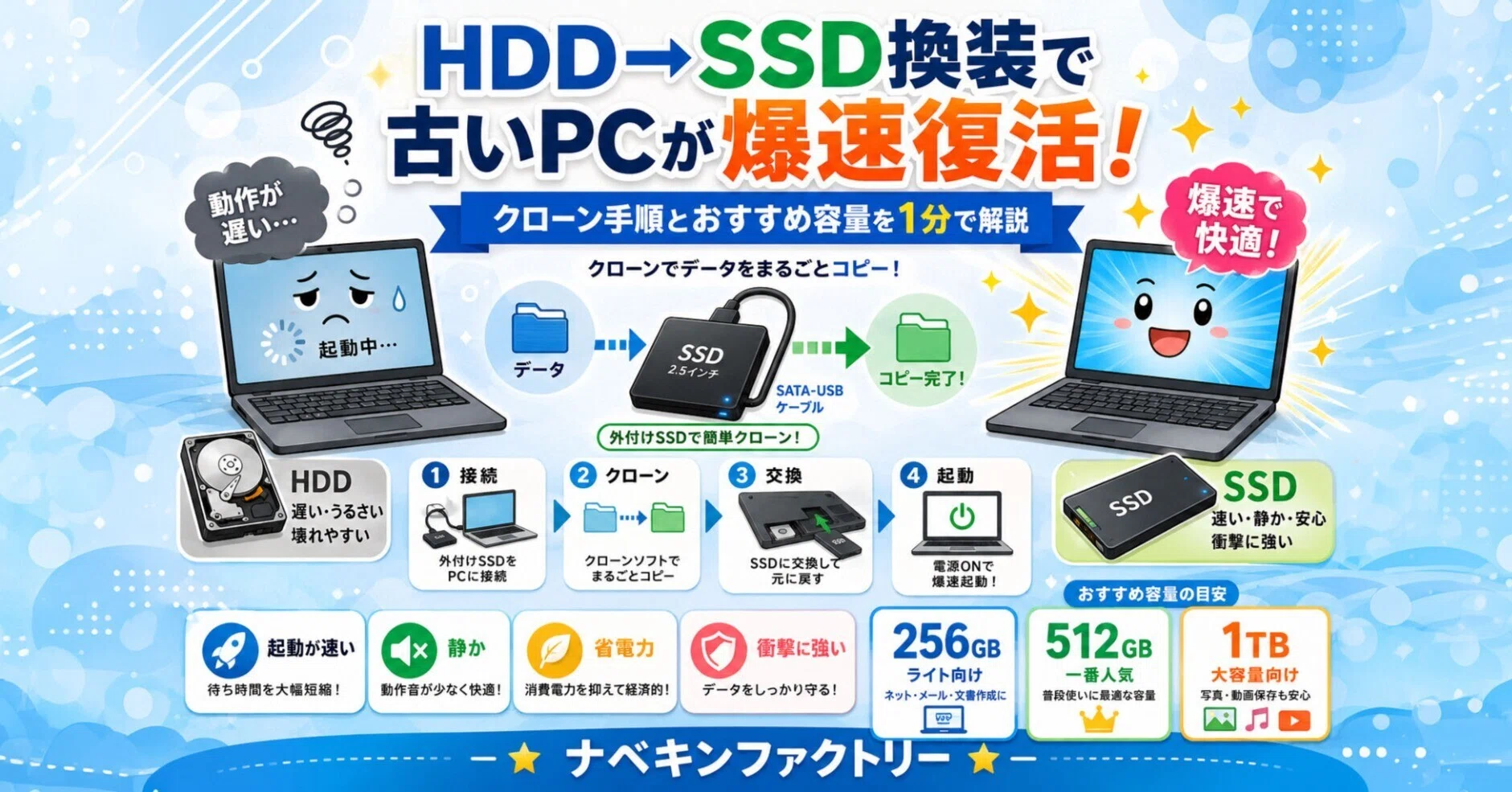 HDDからSSDへの換装で古いPCが劇的に蘇る！データ移行（クローン）の