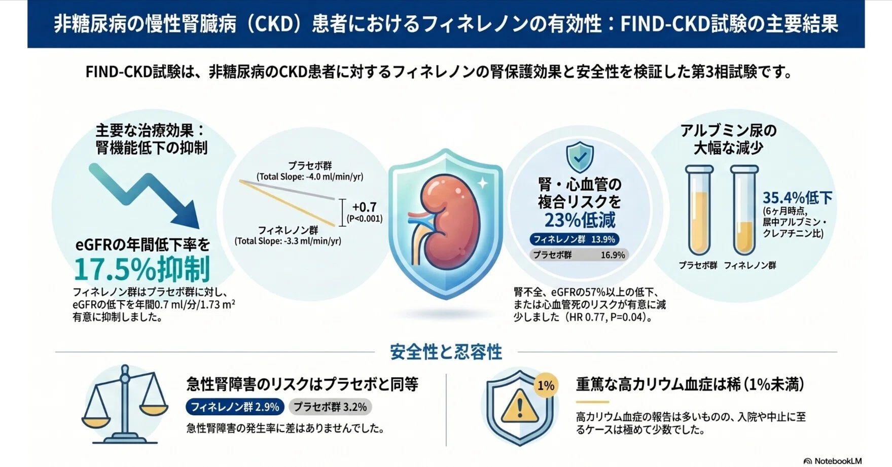 FIND-CKD：非糖尿病CKDフィネレノン第3相臨床試験｜Makisey