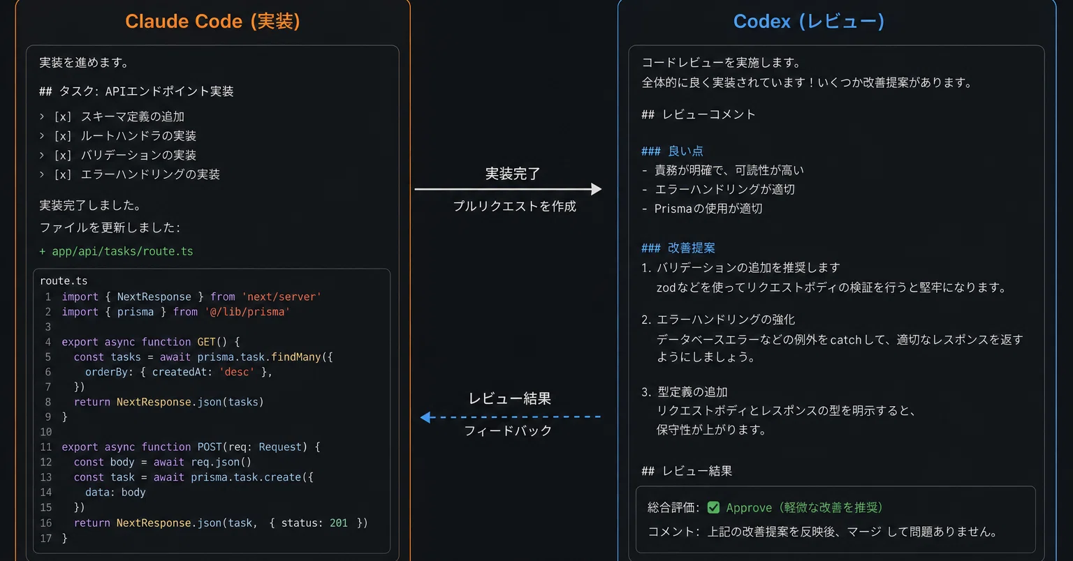 実装はClaude Code・レビューはCodex」を始めるGitHubテンプレートを