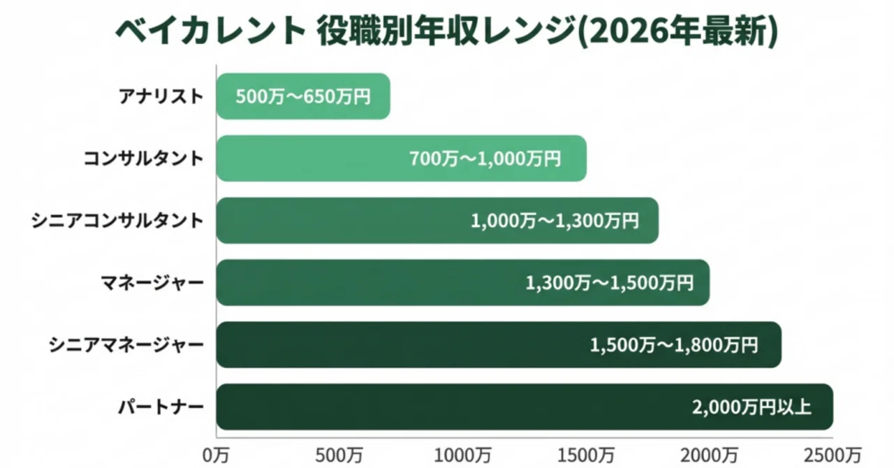 ベイカレント big4 年収