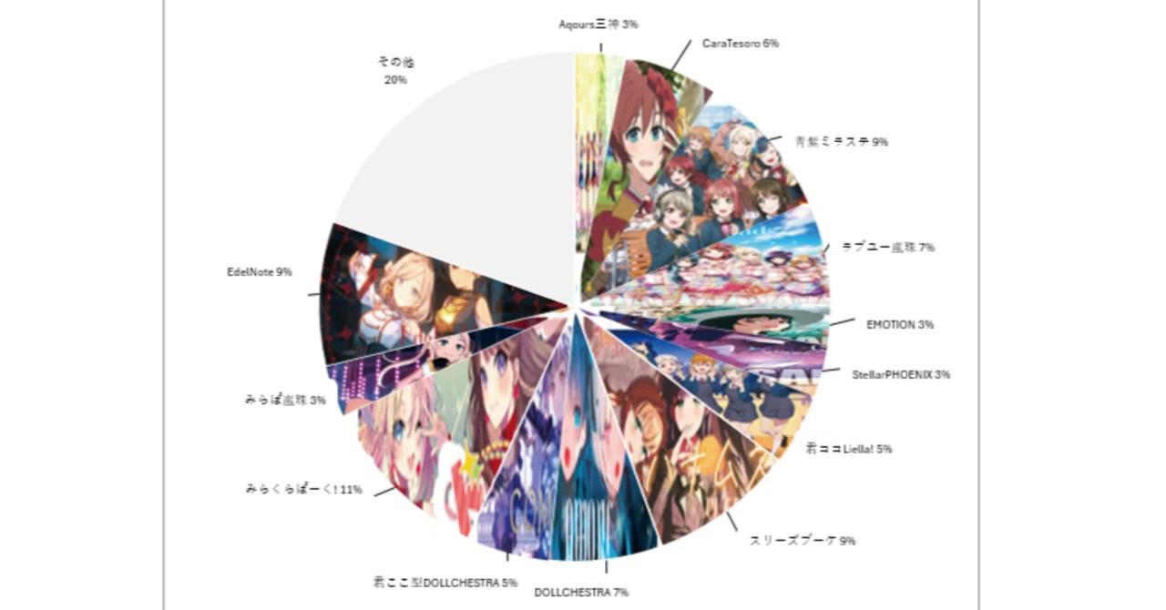 ラブカ】ショップ大会 優勝デッキ 集計結果~蓮ノ空プレブ環境~5月分