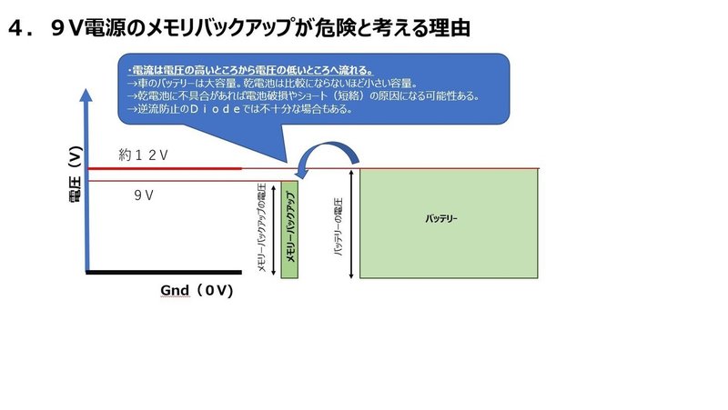 安全なメモリーバックアップの作り方 理論編 その１ 山口 徹 Note