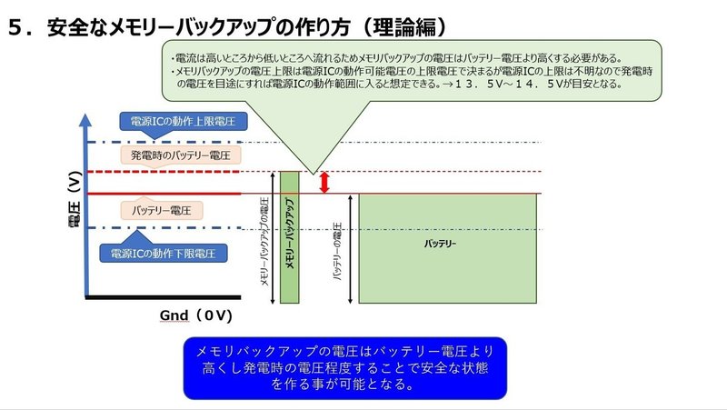 安全なメモリーバックアップの作り方 理論編 その１ 山口 徹 Note