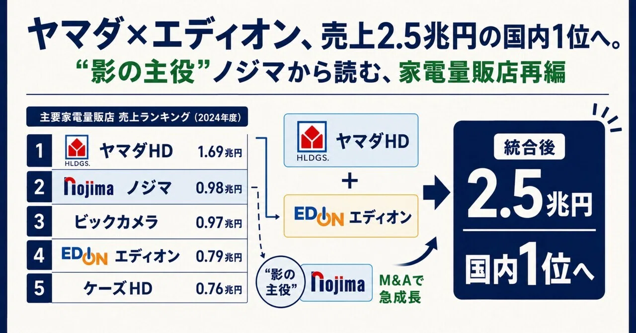 ヤマダ×エディオン、売上2.5兆円の国内1位へ。“影の主役”ノジマから