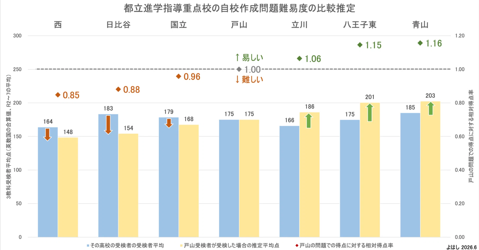 都立・自校作成問題は、どの高校が最も難しいか？｜よはし