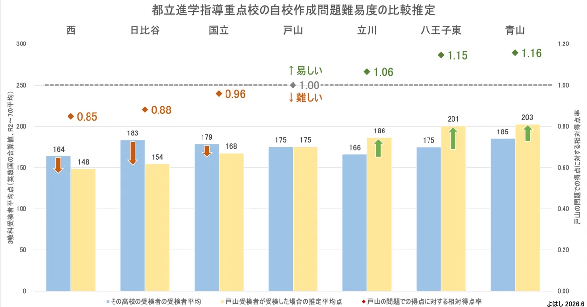 都立・自校作成問題は、どの高校が最も難しいか？｜よはし