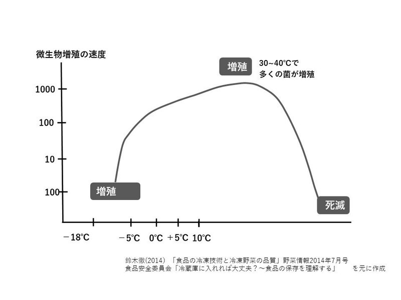 微生物増加曲線