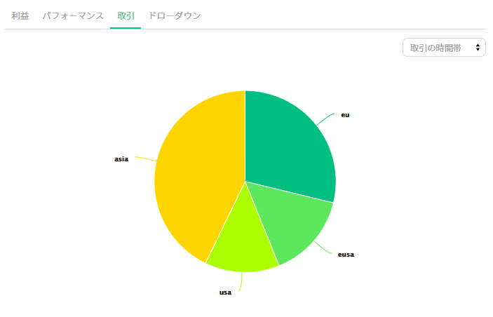 PeterMiracle取引時間帯