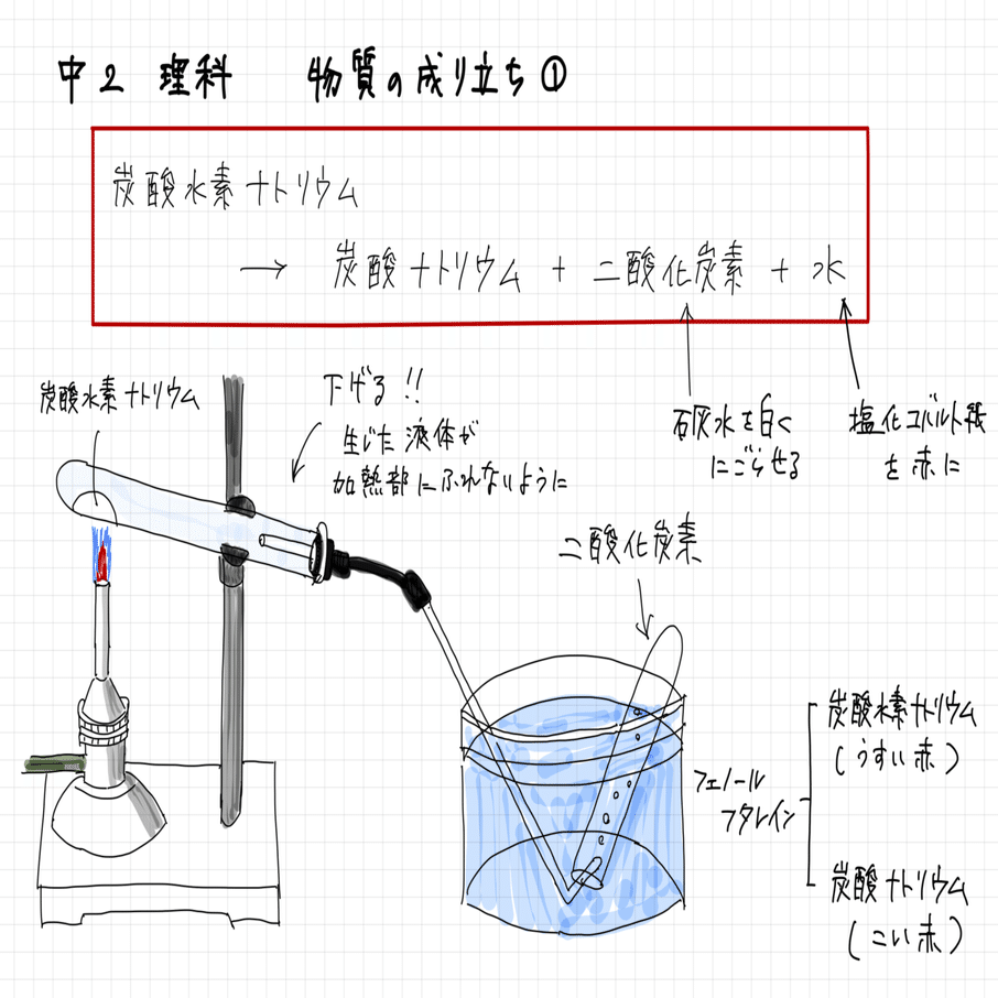 中学理科 炭酸水素ナトリウムの分解 ナマケモノの勉強術 Note