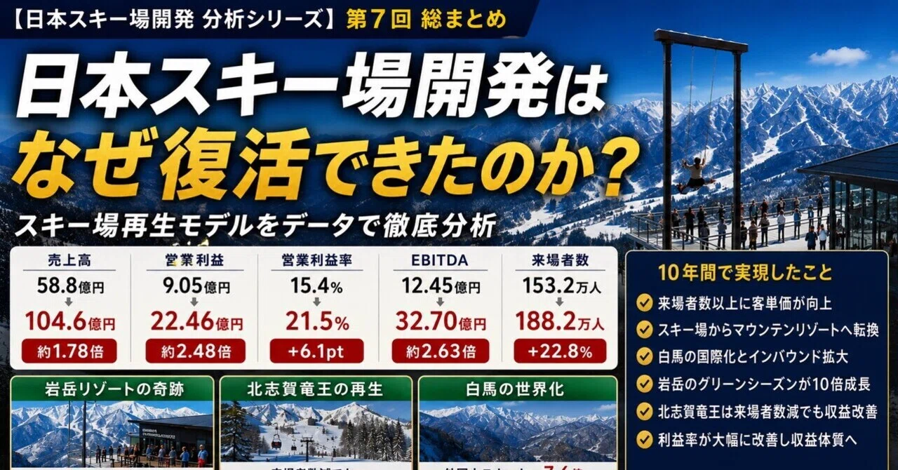 日本スキー場開発はなぜ10年間で復活できたのか？──売上58.8億円から