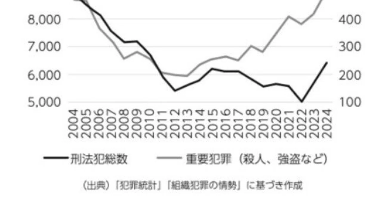 外国人の犯罪率は人口比で日本人の70倍