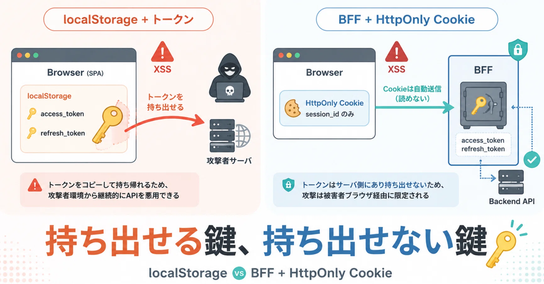 手掛かりトークン