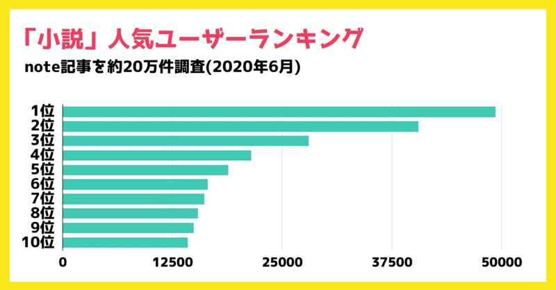 Note人気 小説 ユーザー歴代ランキングベスト50 かわちゃん Note