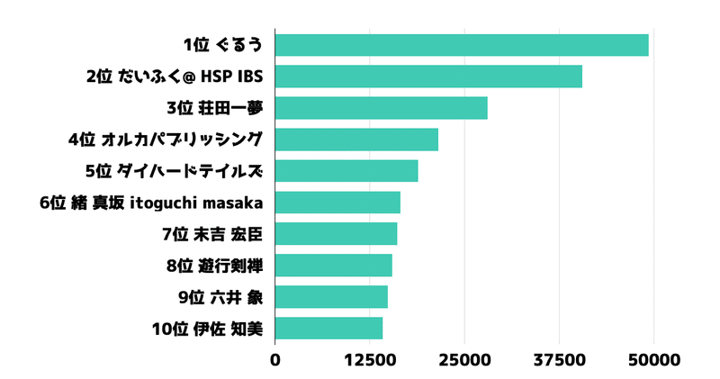 Note人気 小説 ユーザー歴代ランキングベスト50 かわちゃん Note