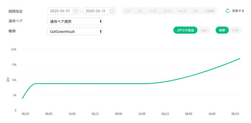 2020年6月6日～2020年6月13日GotGreenHuuh収益曲線