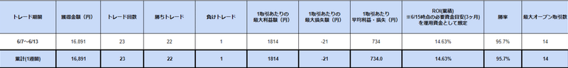 2020年6月6日～2020年6月13日GotGreenHuuhトレードパフォーマンス