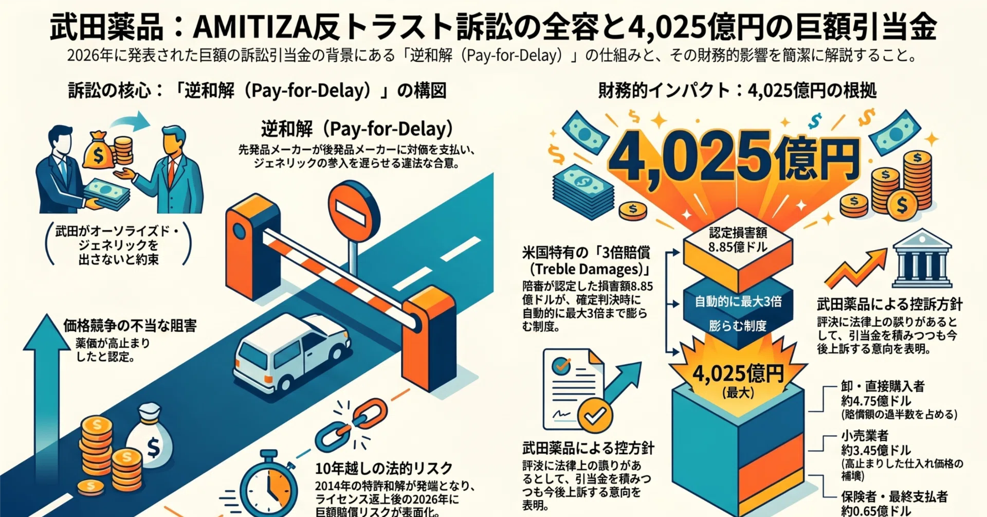 武田薬品が2024年にライセンス返上したAMITIZAの反トラスト訴訟で4,025
