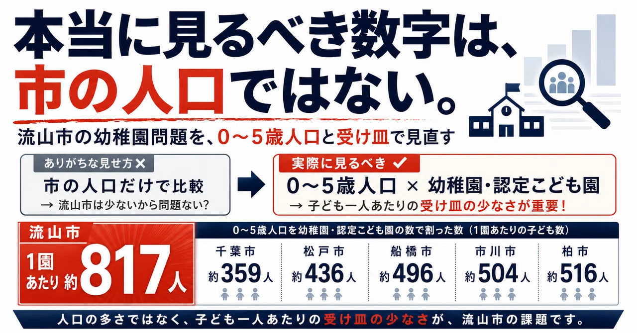 流山市の公立幼稚園廃止問題で、本当に見るべき数字は「市の人口」ではなく「0〜5歳人口あたりの受け皿」ではないか のnoteアイキャッチ画像