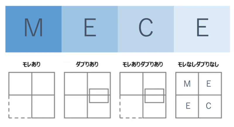 デザイナーのためのロジカルシンキングの道具 Mece モレなくダブりなく Makoto Sone イノベーション カタリスト Note