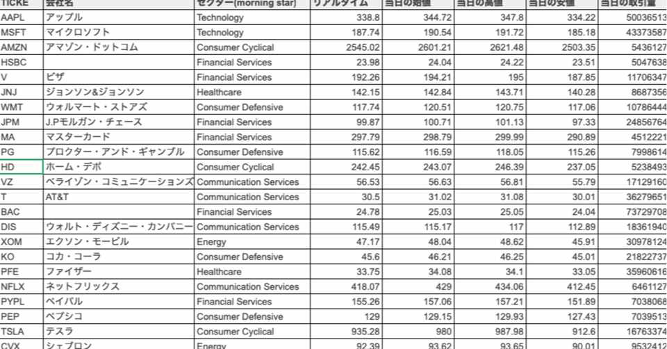 Googleスプレッドシートで米国株のデータを管理しよう テンプレートあり Tes 日本株 米国株投資 Note