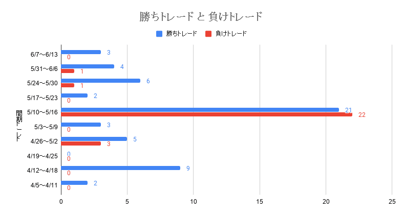 2020年4月5日～2020年6月13日Thompsonトレード勝敗