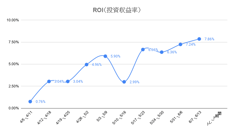 2020年4月5日～2020年6月13日ThompsonROI