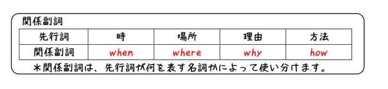 英文法解説 テーマ９ 関係詞 第４回 関係副詞は意外とみんなつまずく タナカケンスケ プロ予備校講師 英語 Note