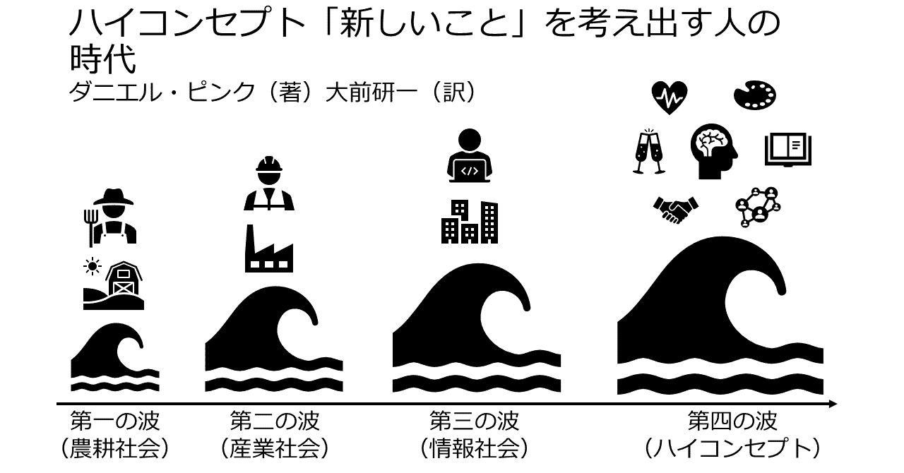 ハイコンセプト 新しいこと を考え出す人の時代 ダニエル ピンク 著 大前研一 訳 ボロ Note