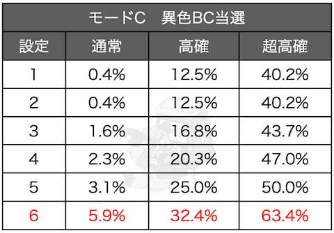 バジリスク絆2 設定判別 設定示唆 スペック ユニメモ 設定差 モード移行 判別 設定狙い 設定6 設定5 シナリオ Enare Note