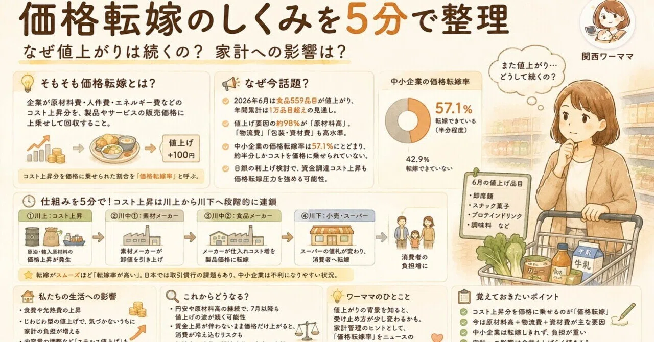 5分でわかるニュース用語】価格転嫁とは？｜関西ワーママ｜毎朝サクッ