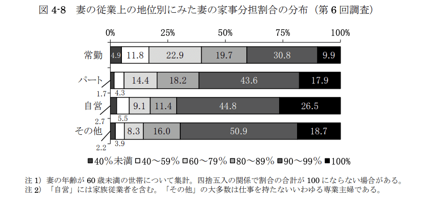 地位別