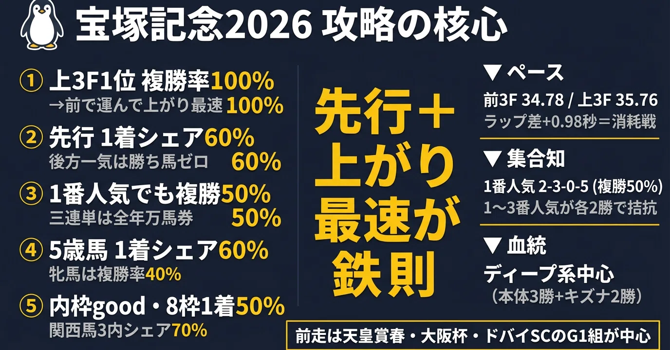 宝塚 記念 データ