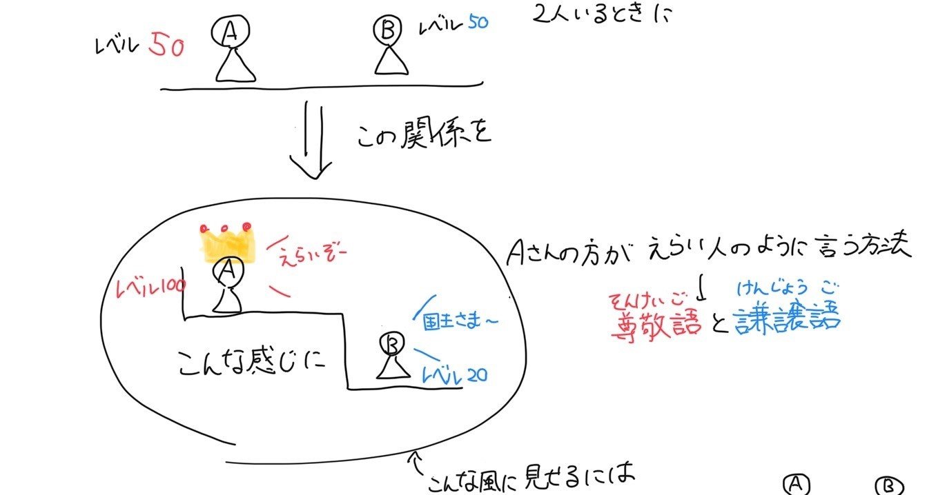 敬語の勉強でよくあるやりとり 寺子屋いなふ ゲーマー特化型家庭教師 Note 敬語の勉強でよくあるやりとり 寺子屋いなふ ゲーマー特化型家庭教師 Note