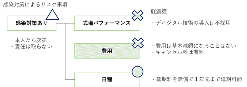 結果感染対策によるリスク事項２