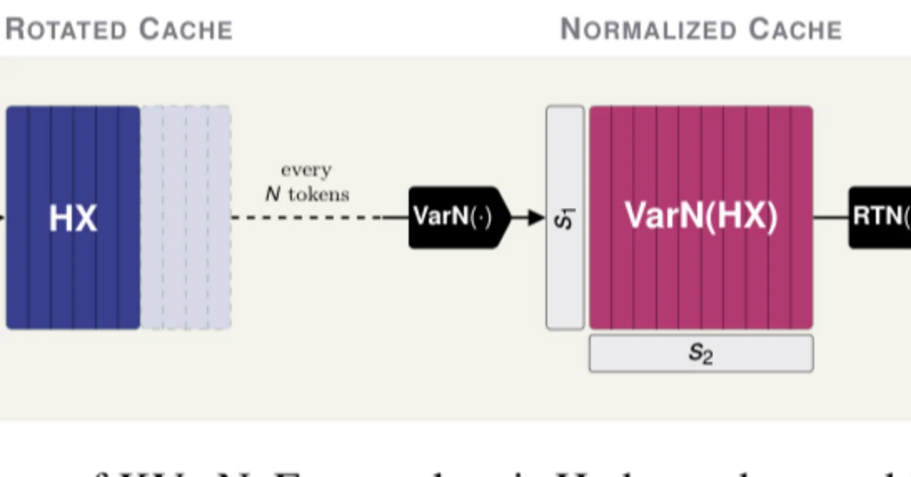 KVarN: Variance-Normalized KV-Cache Quantization Mitigates Error ...