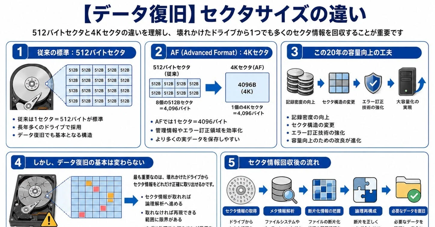 データ復旧】セクタサイズの違い｜IUEC