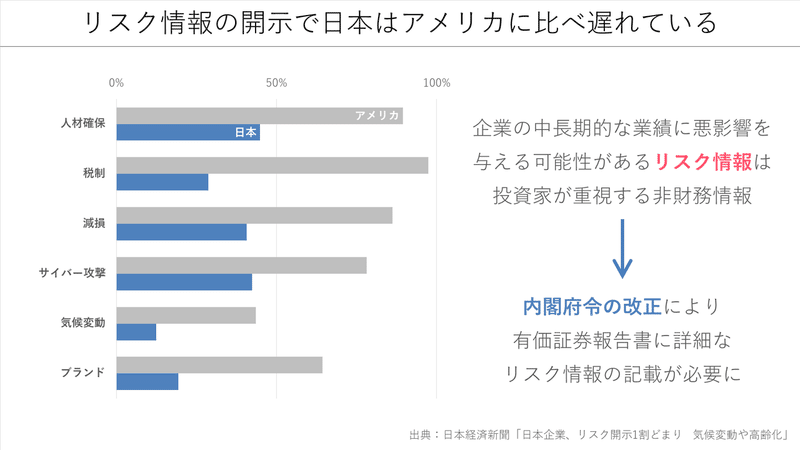 リスク情報の開示で日本はアメリカに比べ遅れている