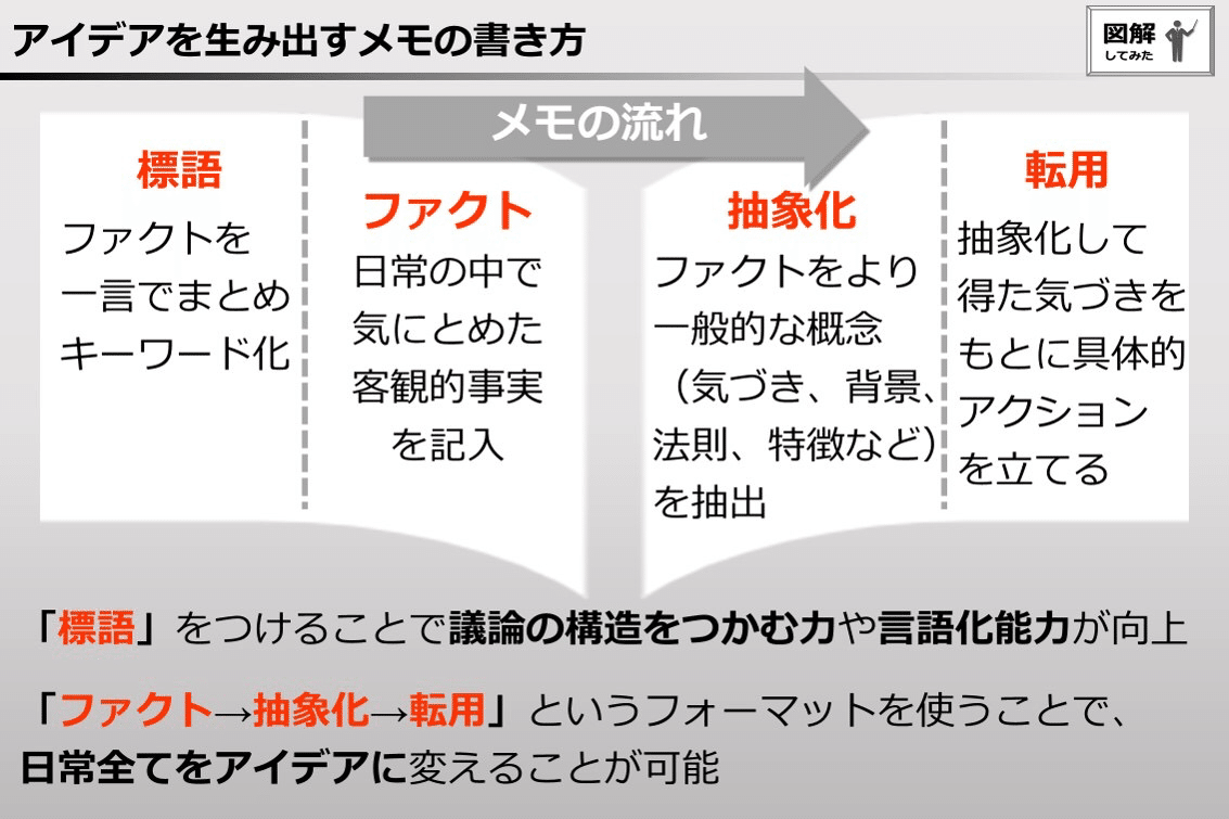 図解 感想 メモの魔力 Mizuki ビジネス書を紹介します Note