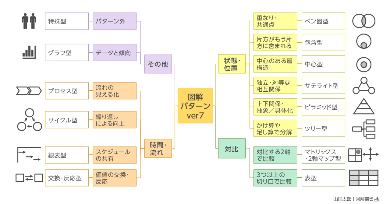 図解648,649】図解パターンの説明と使用例｜山田太郎 | 図解描き