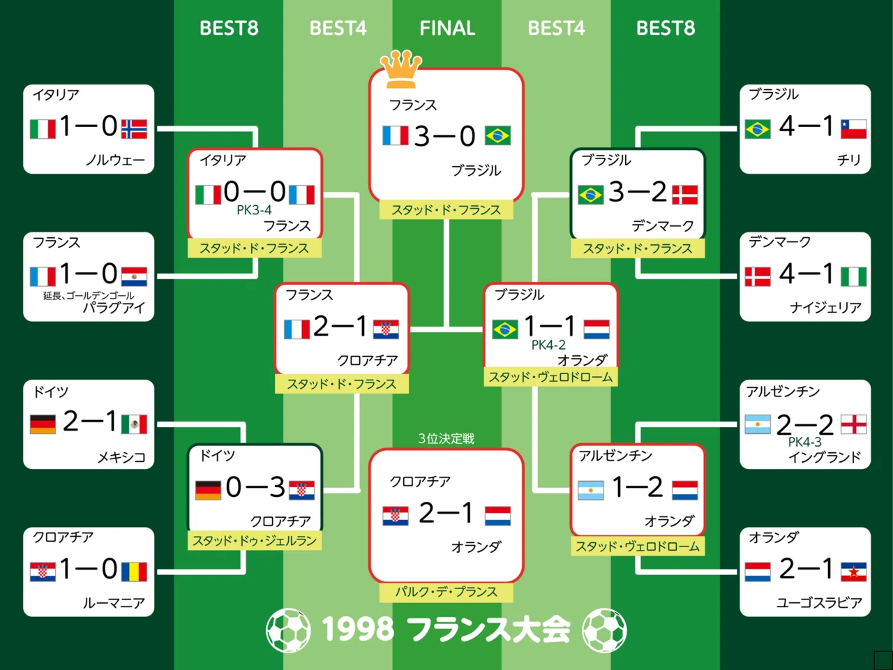 僕とワールドカップ⑧・1998フランス大会Ⅱ〜マルセイユでのオランダの 