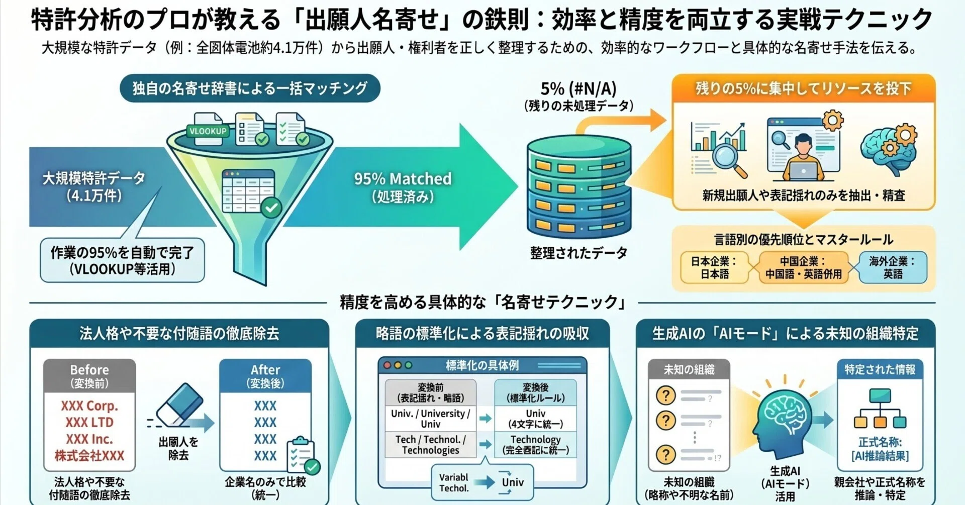 YouTubeアーカイブ】全固体電池母集団の出願人名寄せ作業－ライブ特許