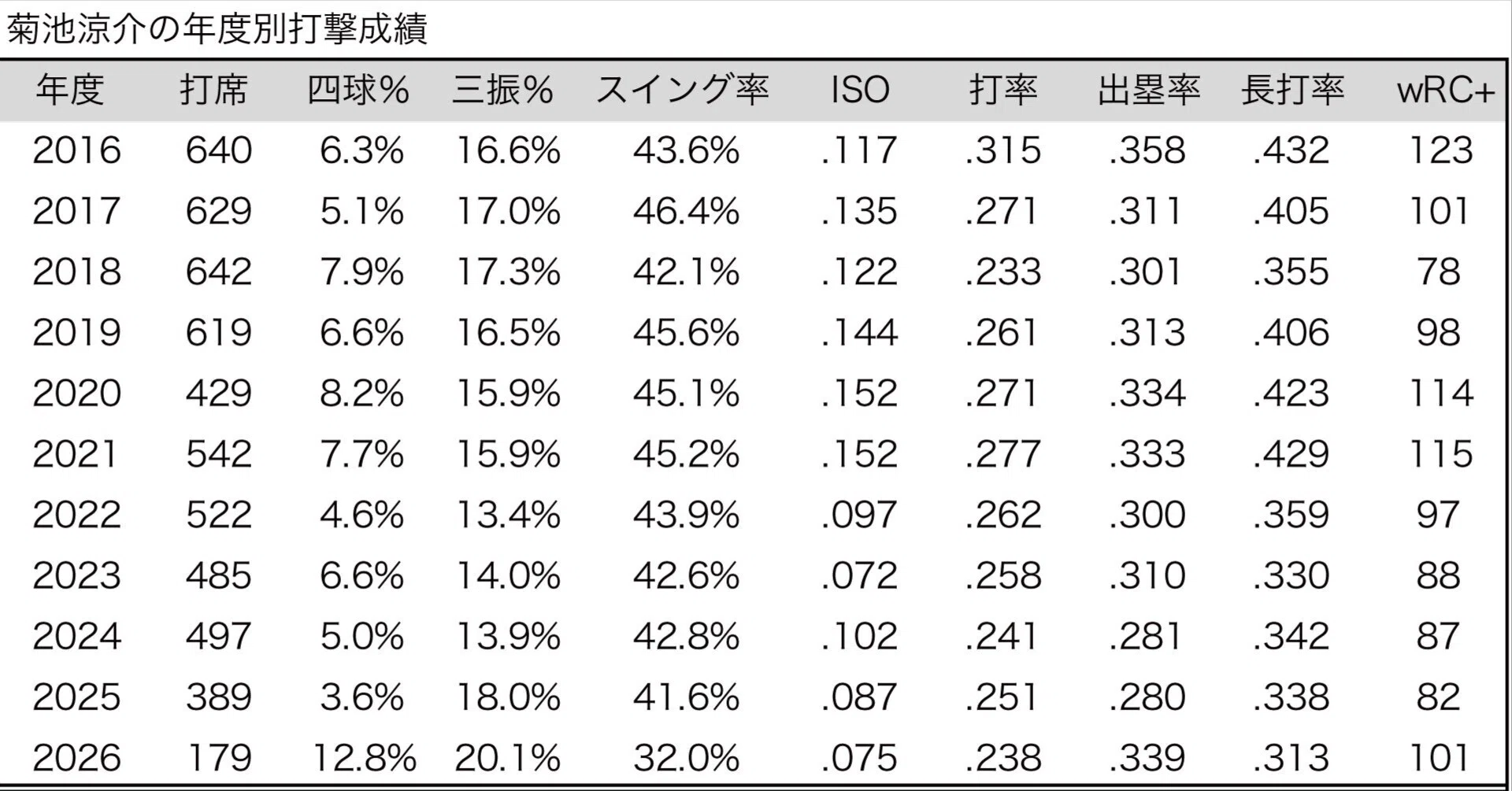 2026年モデルチェンジ選手 菊池涼介・工藤泰成｜1.02 Weekly Report
