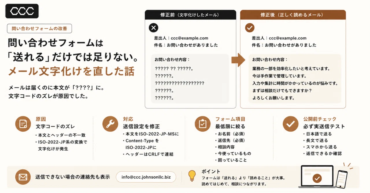 問い合わせフォームは「送れる」だけでは足りない：メール文字化けを直