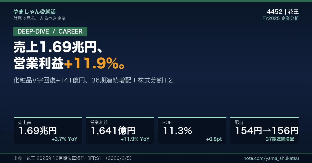 徹底解剖】花王（4452）——売上1.69兆円・営業利益+11.9%、化粧品事業V 